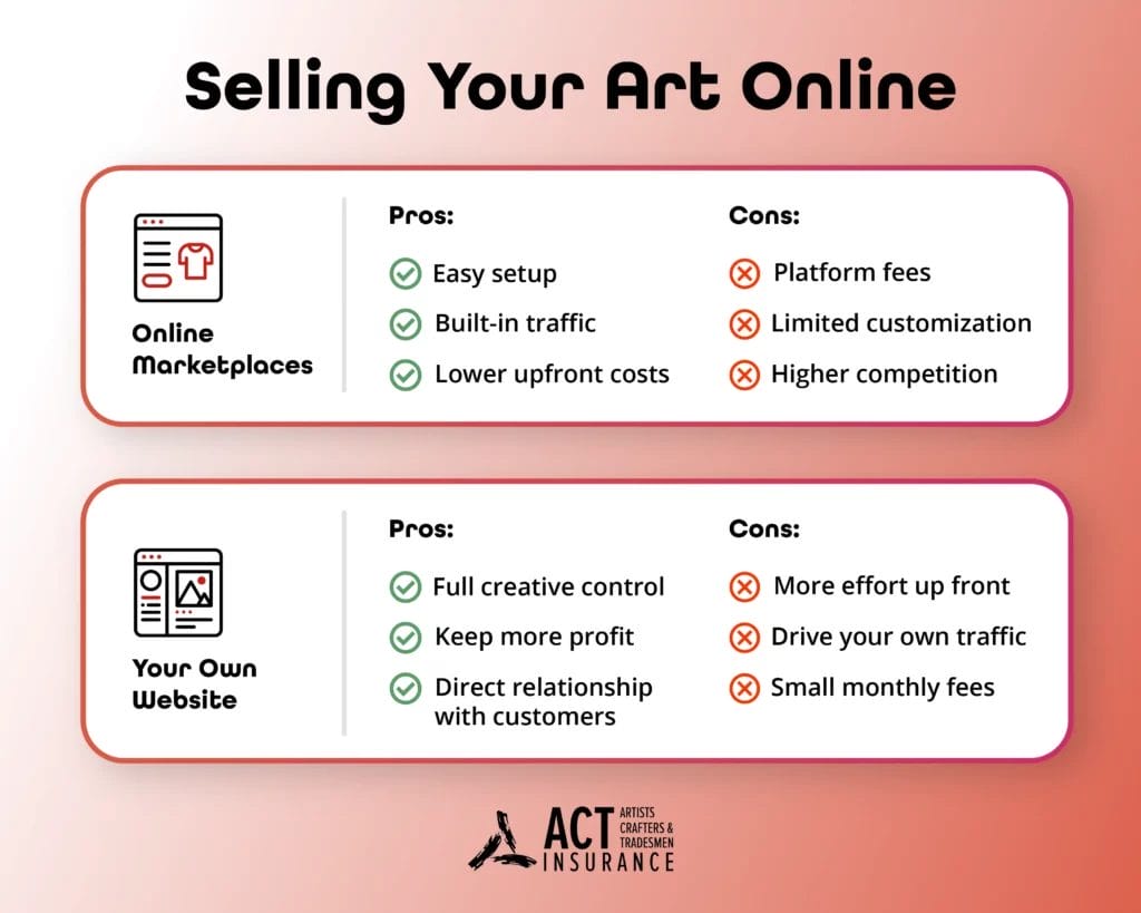An infographic titled "Selling Your Art Online" that details the pros and cons of using a marketplace versus an artist's own website to sell art online. The infographic is styled with an ombre coral-toned gradation across the background and an ACT Insurance logo on the bottom.