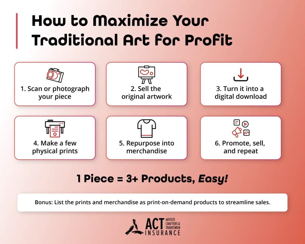 An infographic with the title "How to Maximize Your Traditional Art for Profit" with six steps for selling artwork with accompanying icons for each step. The infographic is styled with an ombre coral-toned gradation across the background and an ACT Insurance logo on the bottom.