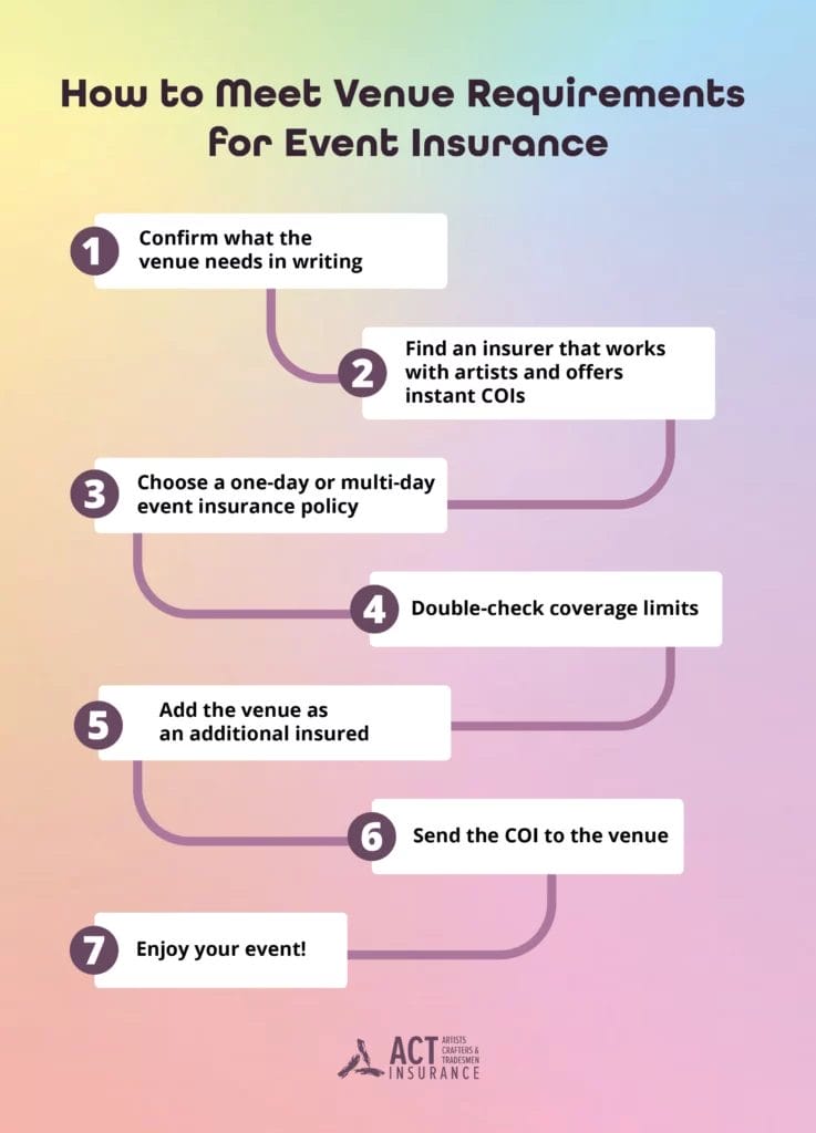 An infographic reading, "How to Meet Venue Requirements for Event Insurance" with numbered steps against a rainbow-ombre background with the ACT logo on the bottom.